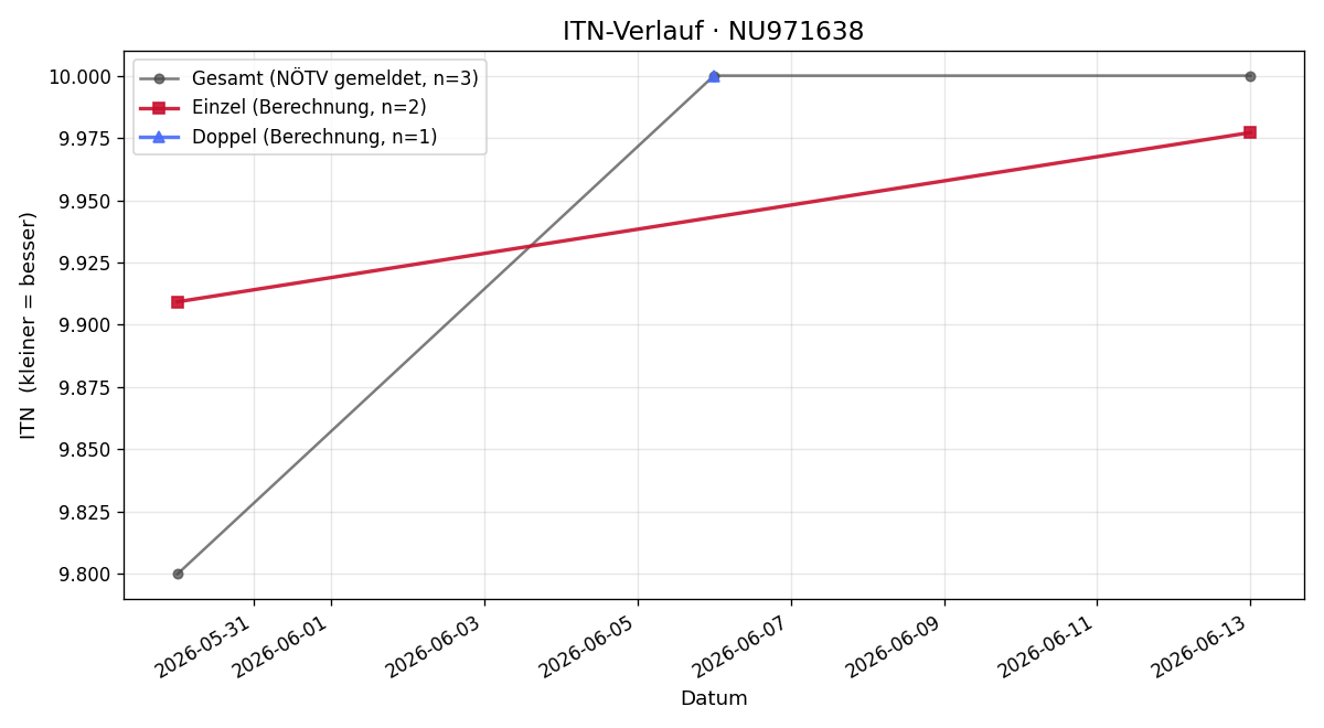 ITN-Verlauf Zoey Enne