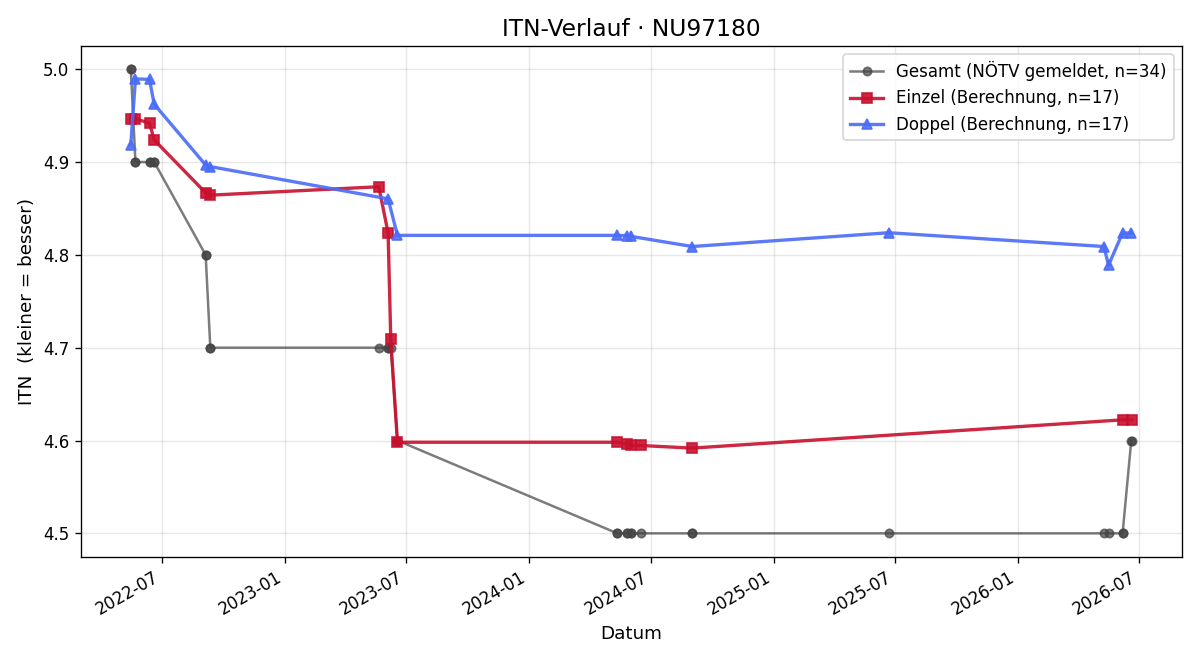 ITN-Verlauf Christophe Eidler