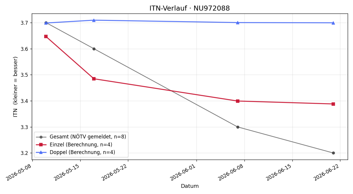 ITN-Verlauf Filip Zdenek Novak