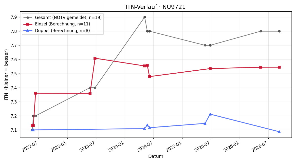 ITN-Verlauf Thomas sen. Holzgruber