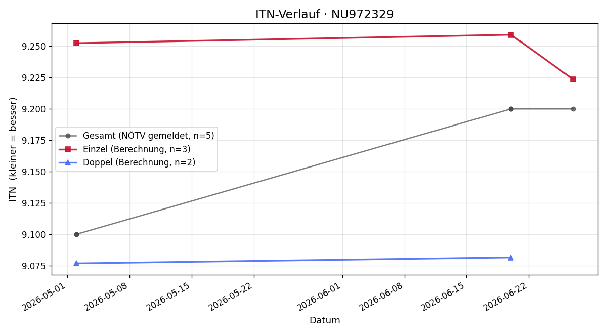 ITN-Verlauf Anne Ebert