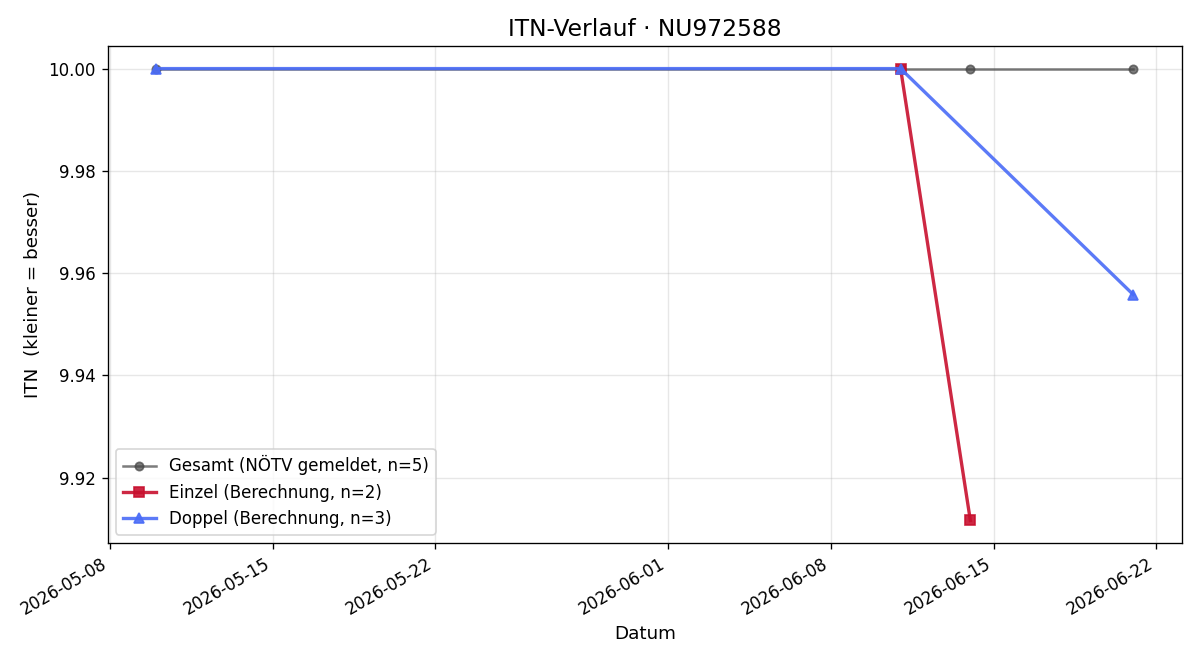 ITN-Verlauf Schabel Sophia