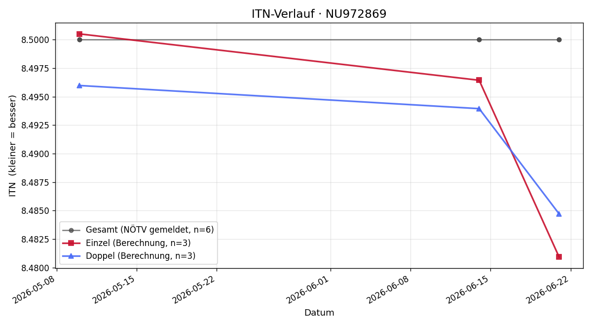 ITN-Verlauf Patrick Kalod