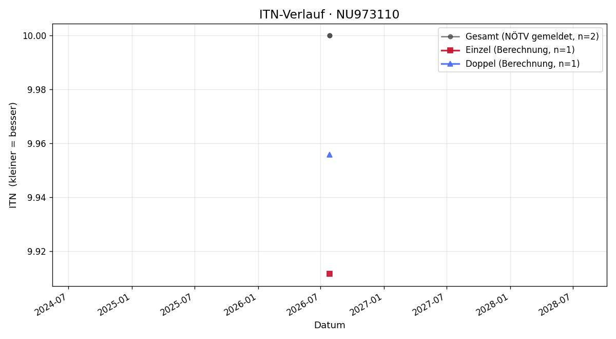 ITN-Verlauf Maximilia Grill