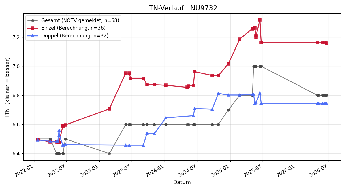 ITN-Verlauf Ursula Sturm