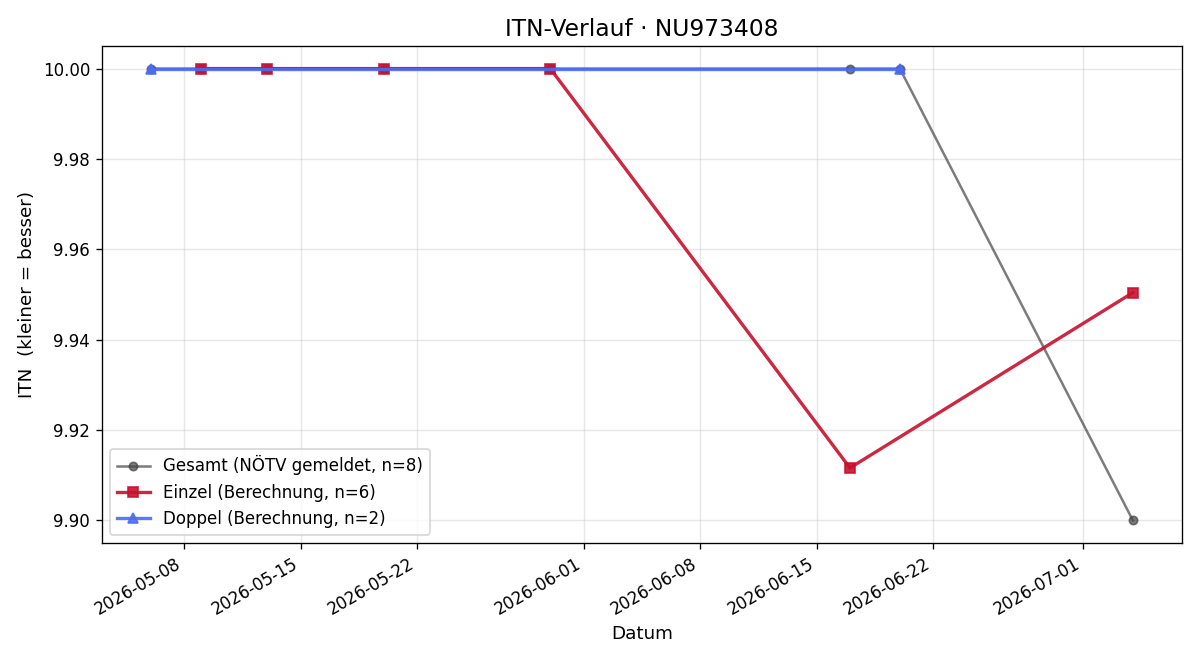 ITN-Verlauf Florian Grillitsch