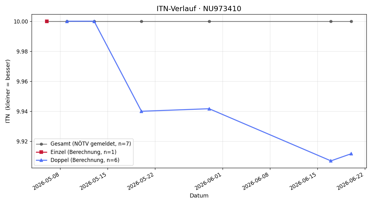 ITN-Verlauf Andreas Hodan