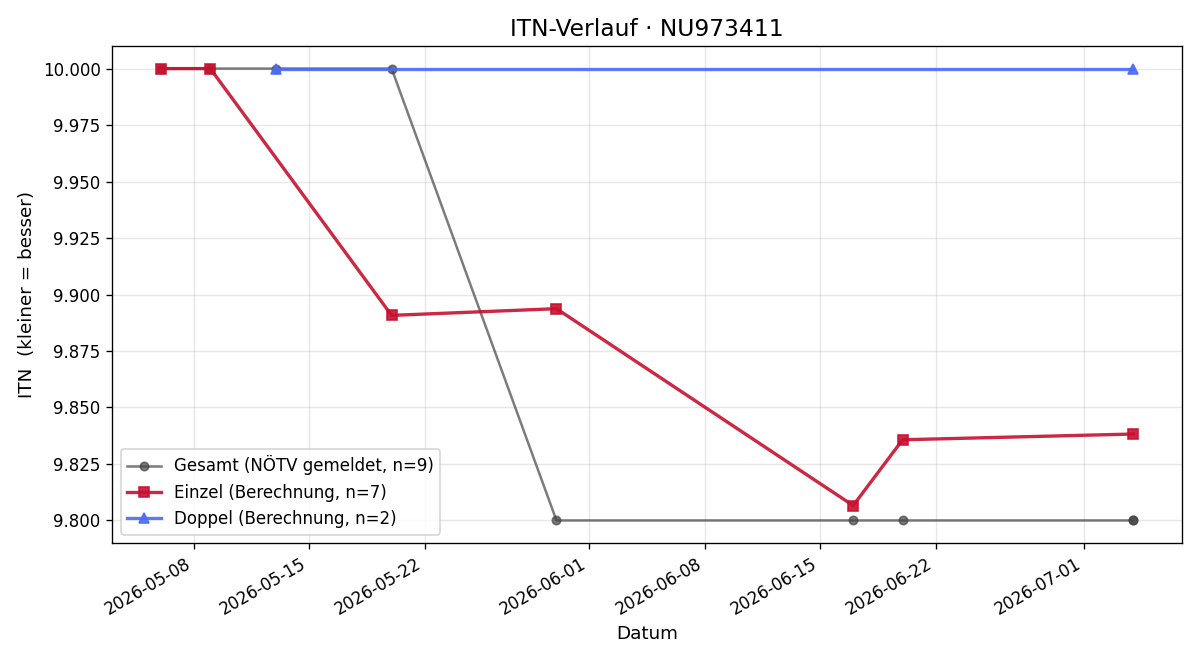ITN-Verlauf Vuk Nikolic