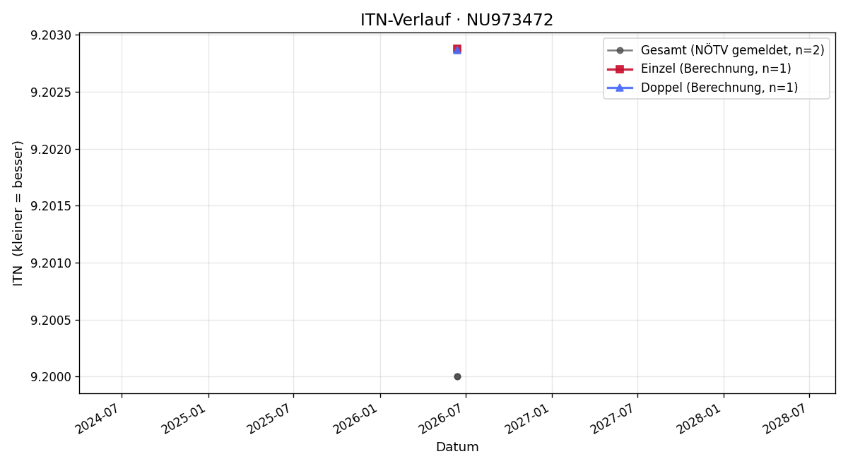 ITN-Verlauf Patrick Tiller