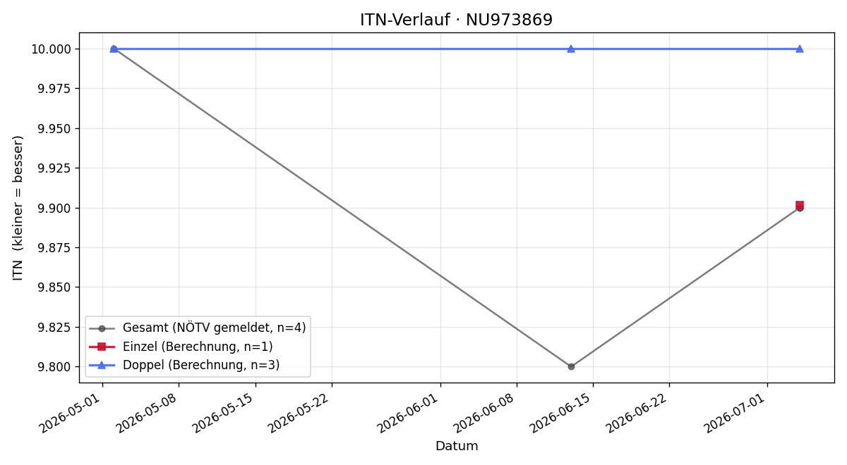 ITN-Verlauf Kristian Kelly