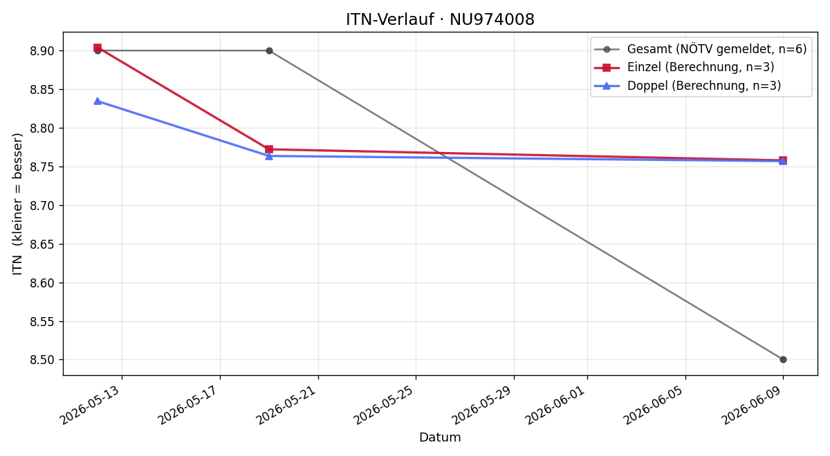 ITN-Verlauf Walter Klement