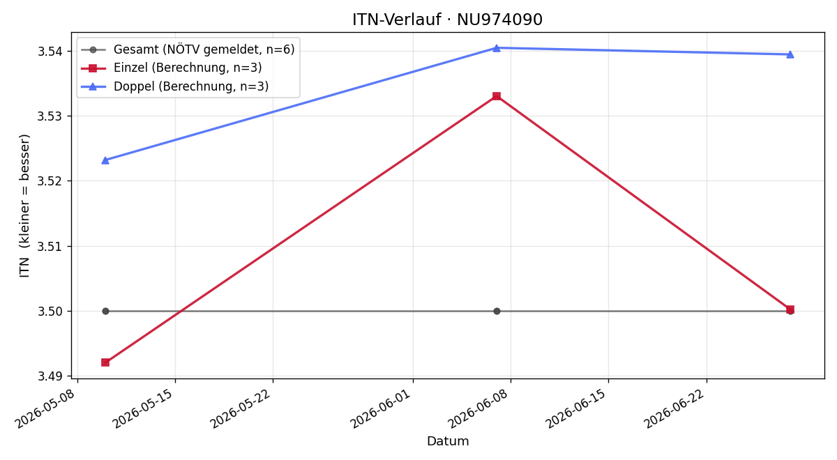 ITN-Verlauf Justin Xian