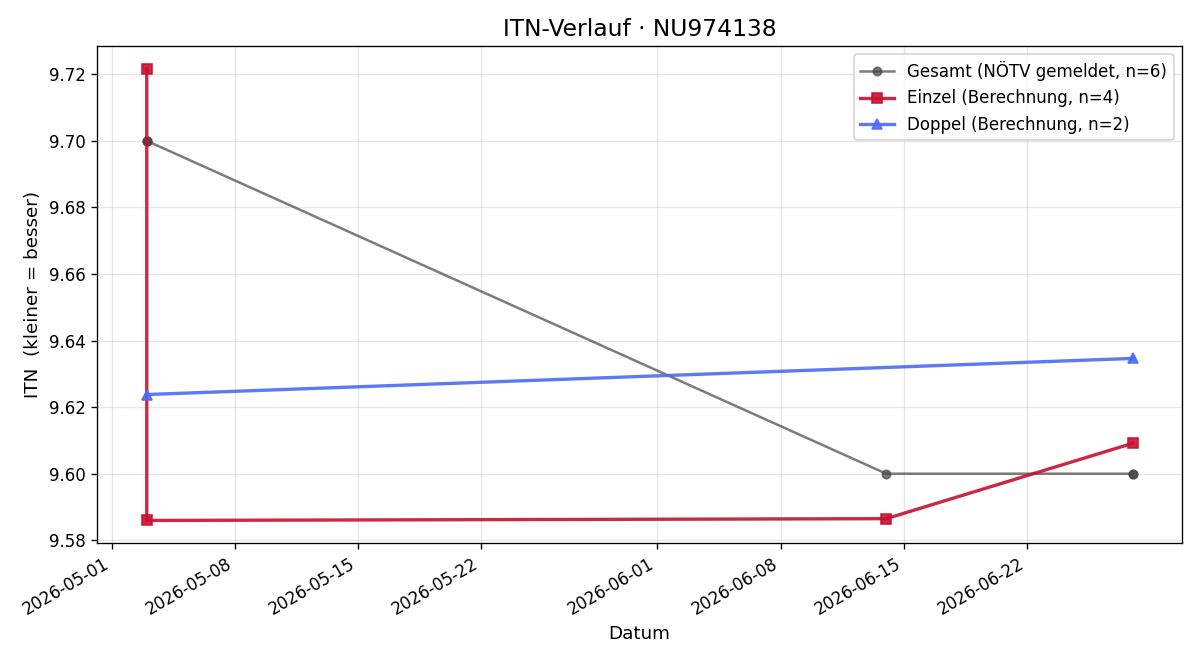 ITN-Verlauf Philipp Schnabl-Ivankov