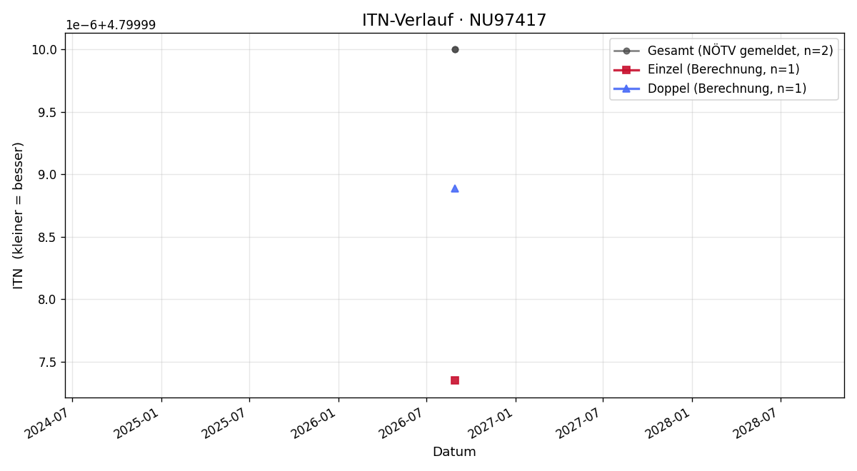 ITN-Verlauf Peter Borbas
