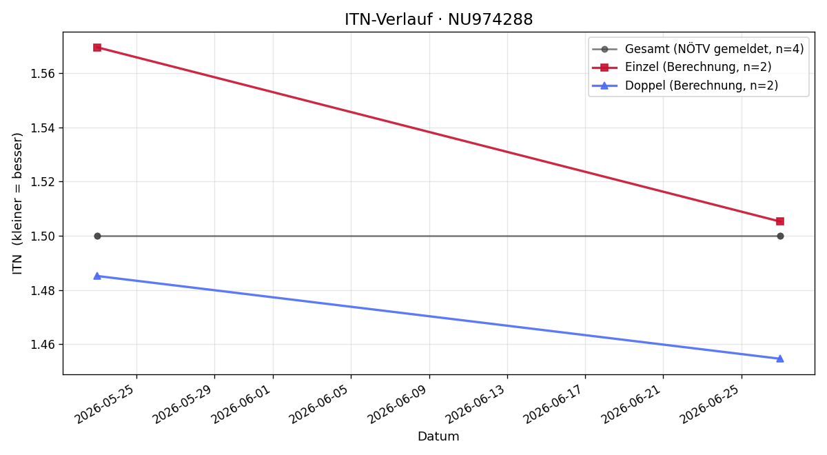 ITN-Verlauf Matyáš Kozlovský