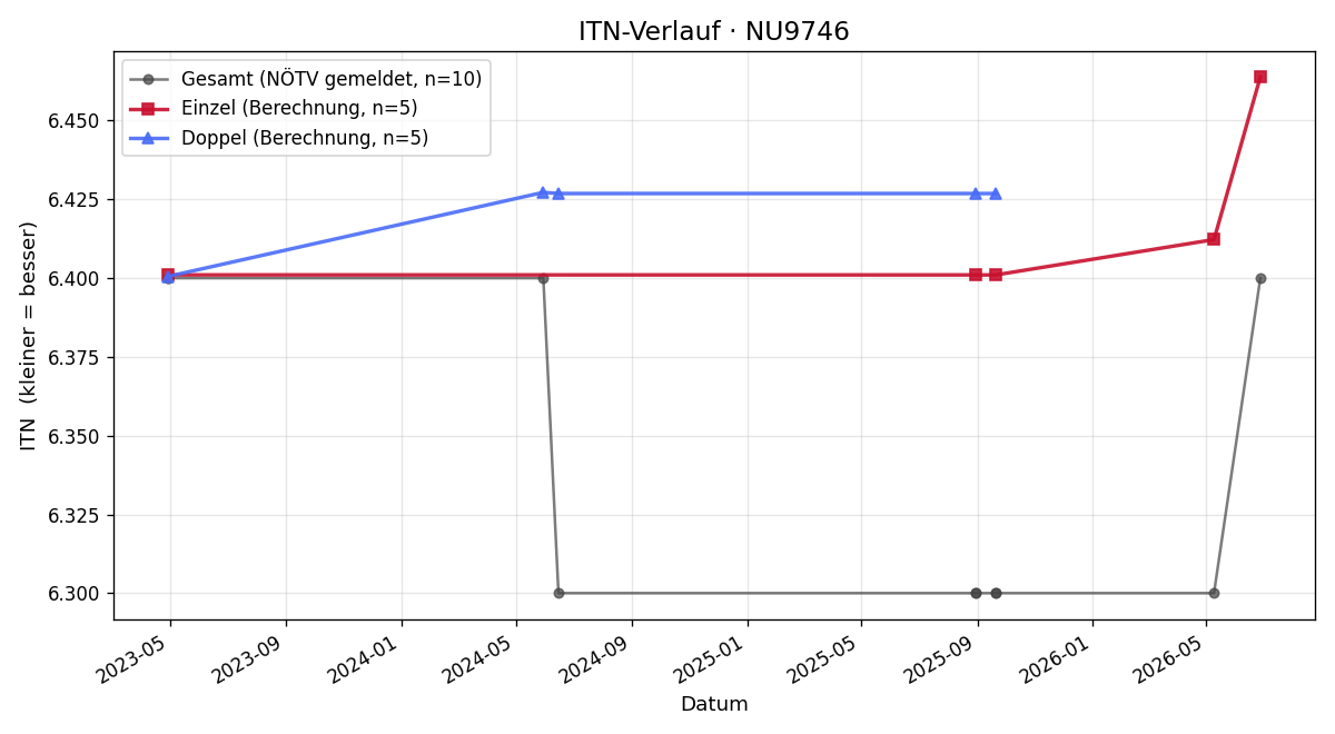 ITN-Verlauf Viktoria Trubert