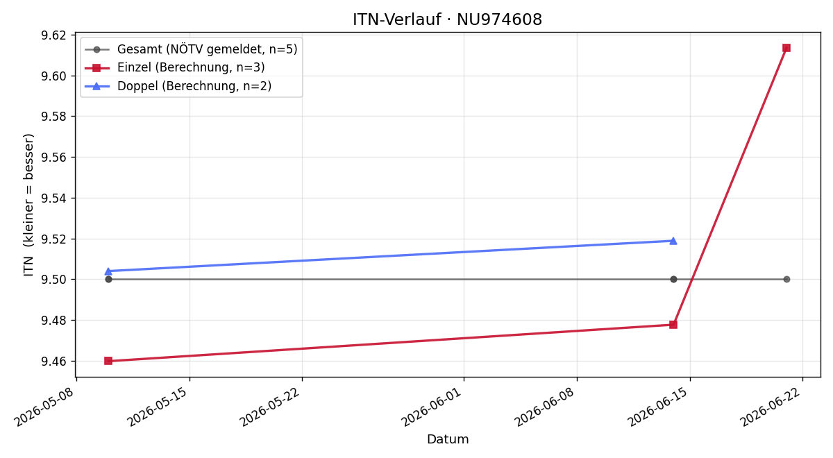 ITN-Verlauf Florian Graber