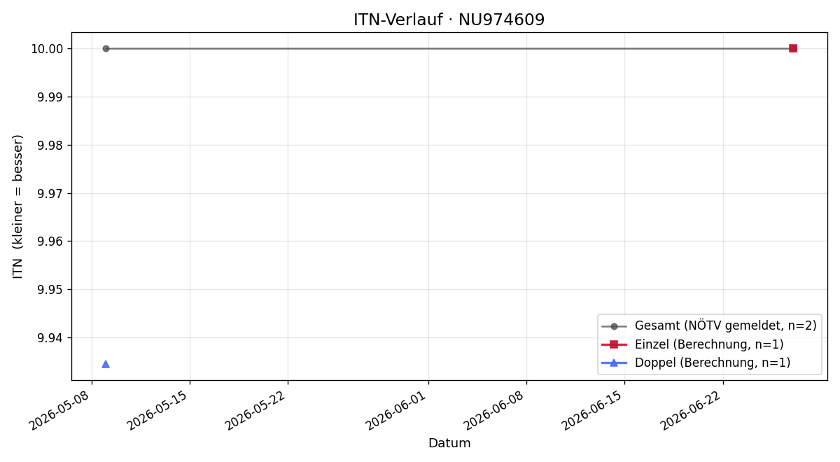 ITN-Verlauf Sandra Pöllauer
