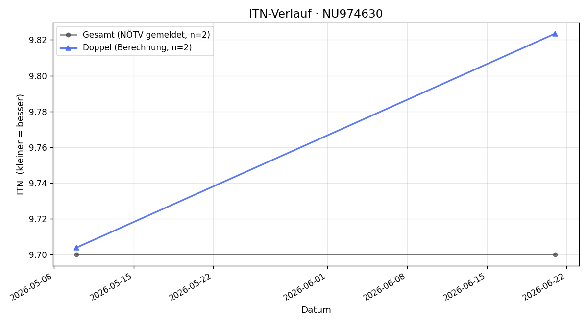 ITN-Verlauf Alexander Fuchs
