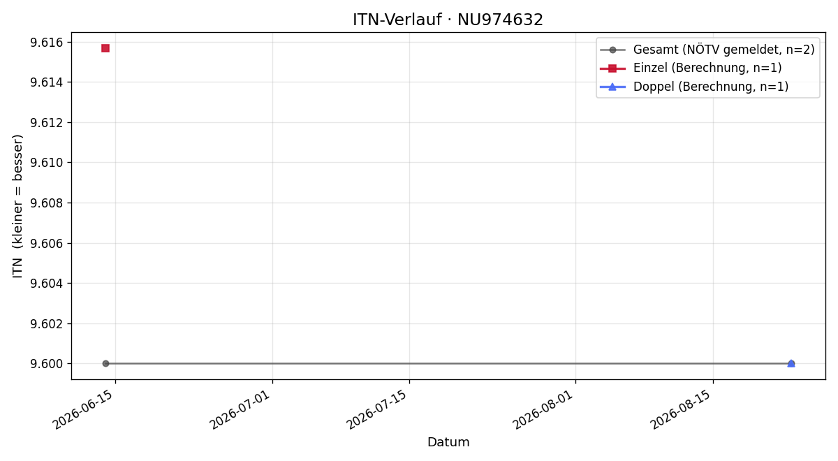 ITN-Verlauf Kurt Graber