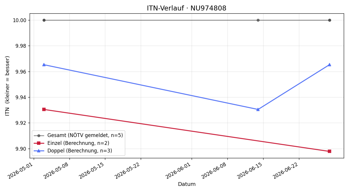 ITN-Verlauf Frederik Lüdemann