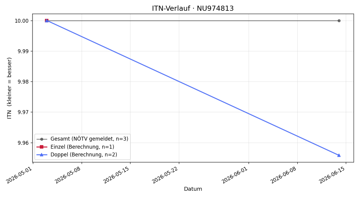 ITN-Verlauf Alexander Grill