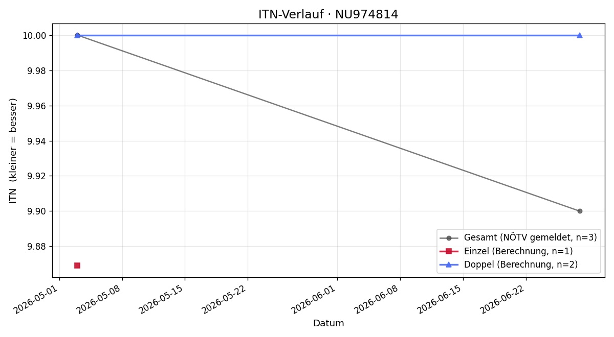 ITN-Verlauf Henry Stappen