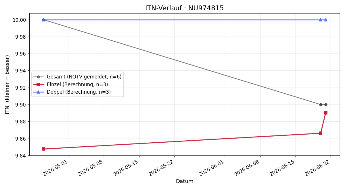 ITN-Verlauf Oskar Gatternig