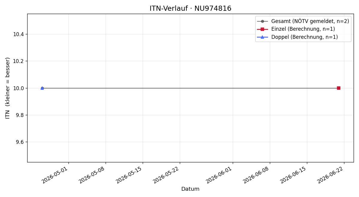ITN-Verlauf Emilia Lubenik