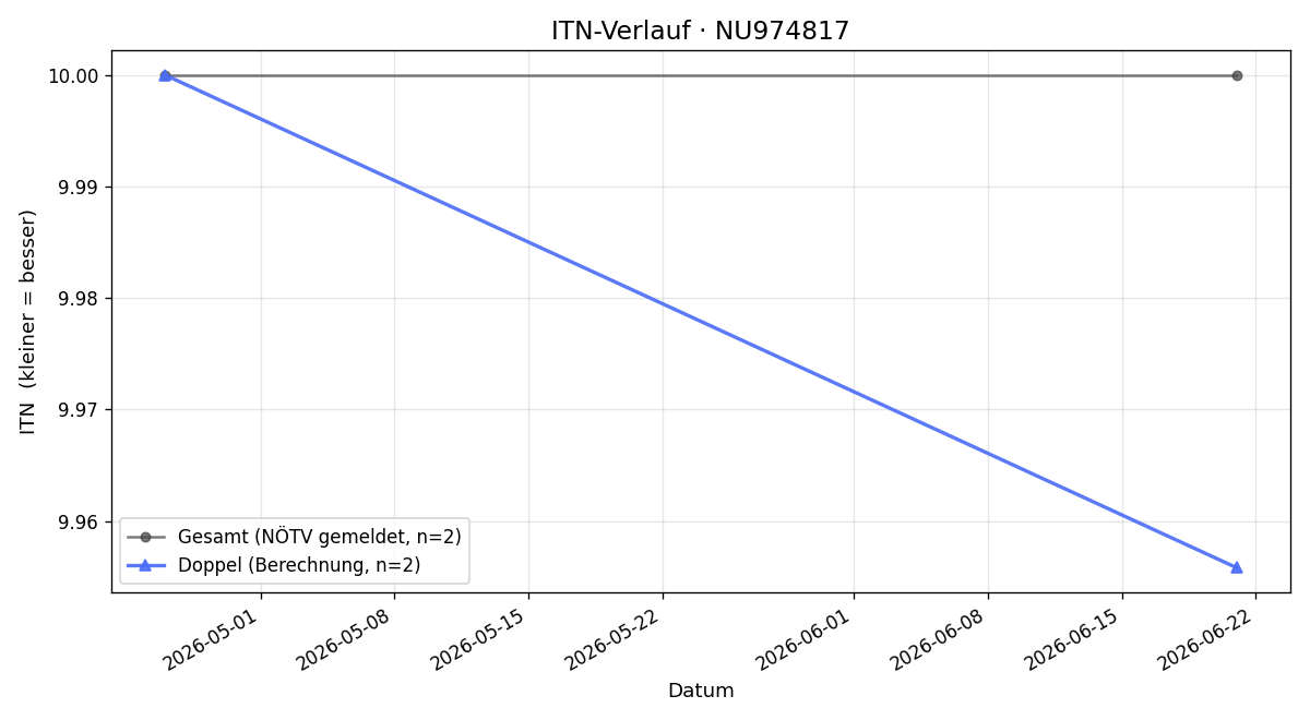 ITN-Verlauf Runa Samesch