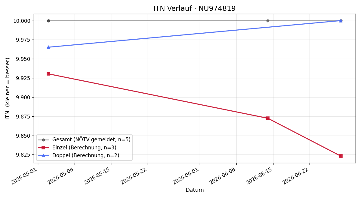 ITN-Verlauf Theo Hickl