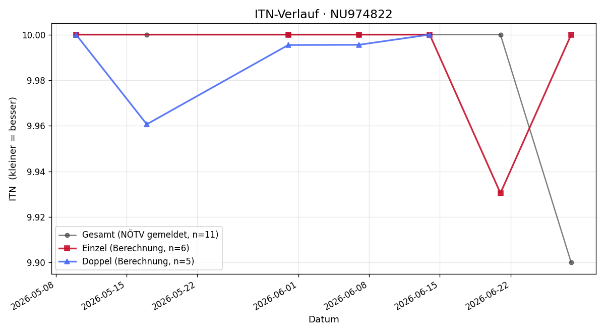 ITN-Verlauf Georg Breitler