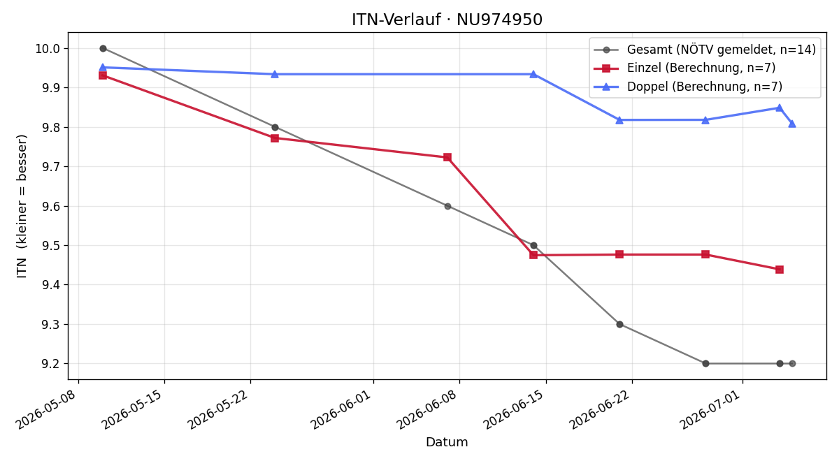 ITN-Verlauf Thomas Kreimel