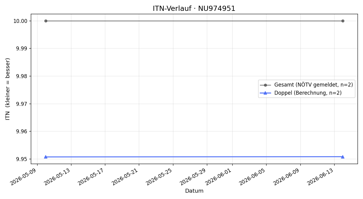 ITN-Verlauf Henrik Lysgaard