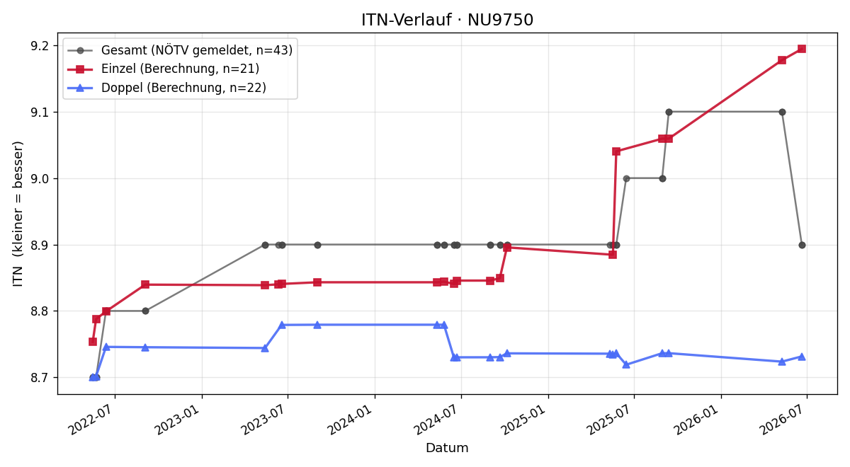 ITN-Verlauf Joachim Flich