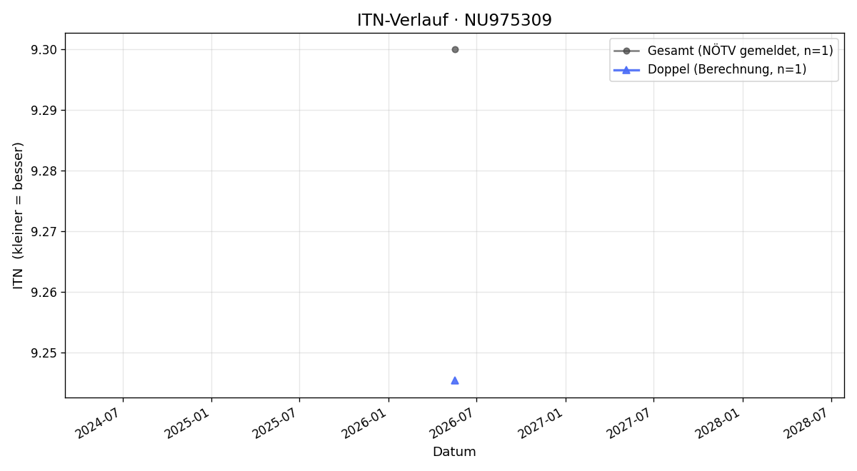ITN-Verlauf Stefan Mick