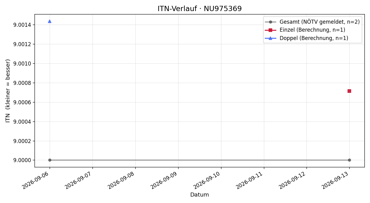 ITN-Verlauf Christian Feigl