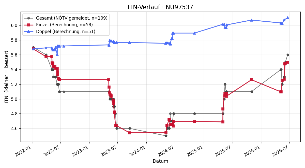 ITN-Verlauf Kurt Strohmayer