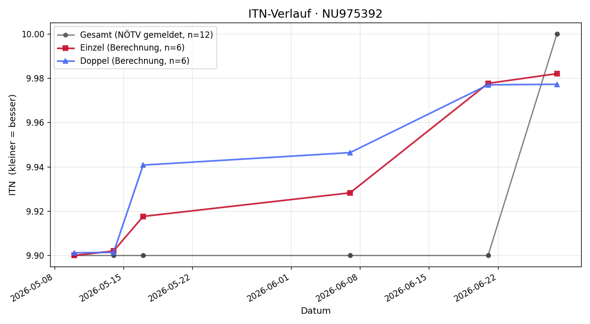 ITN-Verlauf Maximilian Sochorec