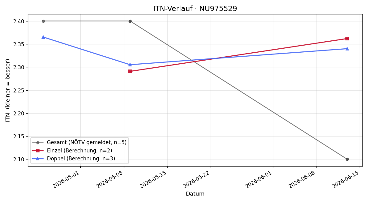 ITN-Verlauf Alex Cracana