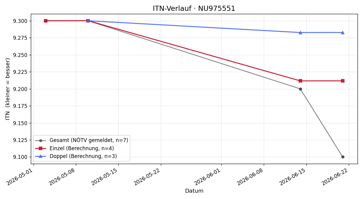 ITN-Verlauf Dominik Uher