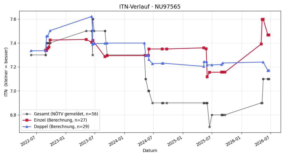 ITN-Verlauf Peter Baumann