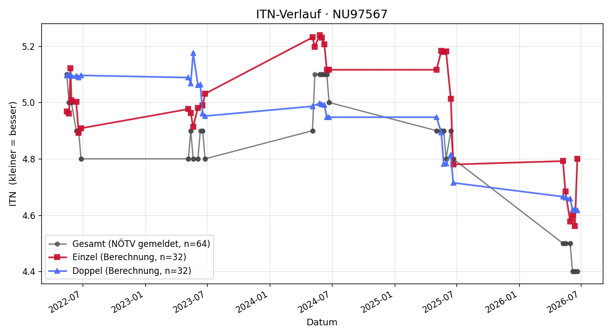 ITN-Verlauf Jonathan Pröll