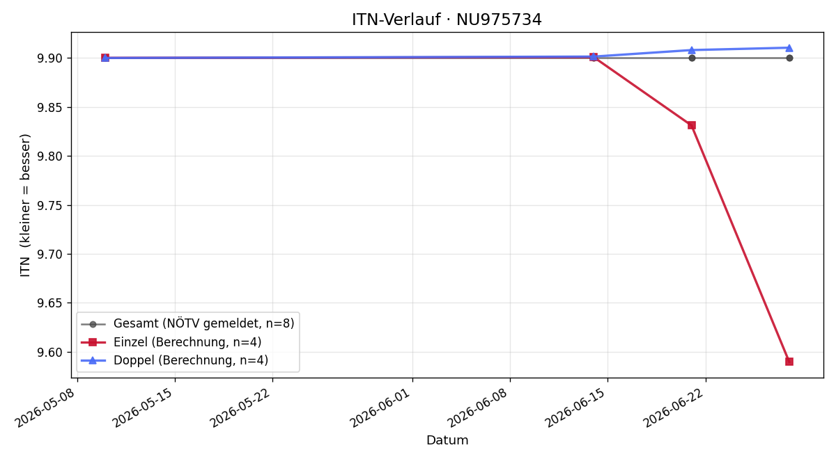 ITN-Verlauf Alen Dizdarevic