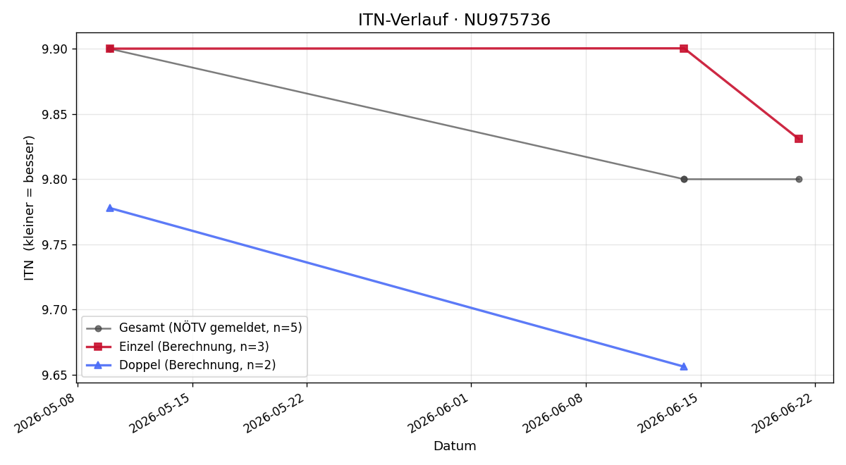 ITN-Verlauf Gerald Grandl