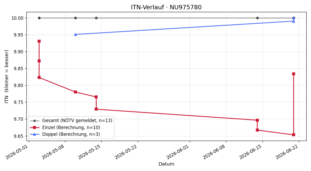 ITN-Verlauf Adrian Yordanov