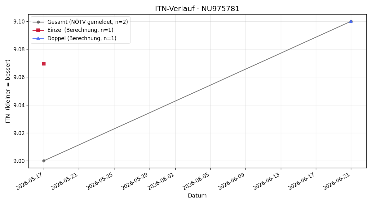 ITN-Verlauf Roman Dollecal