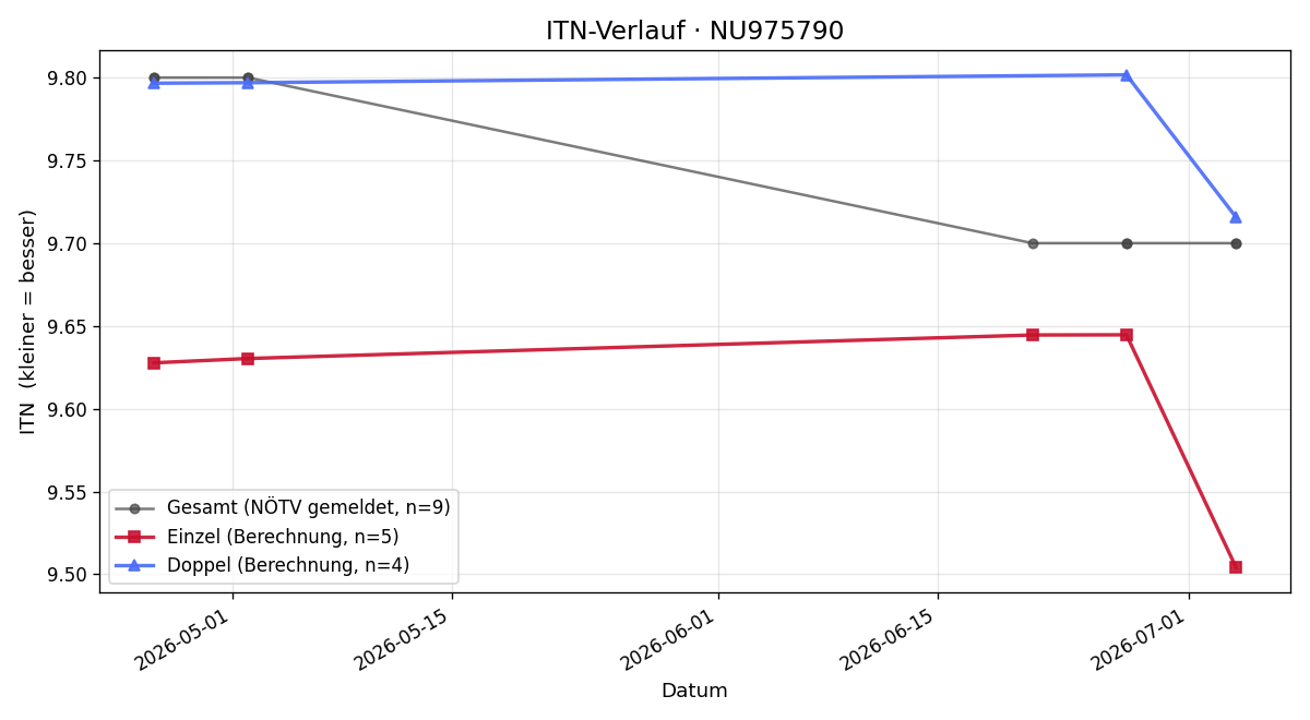 ITN-Verlauf Mahyar Monshizadeh