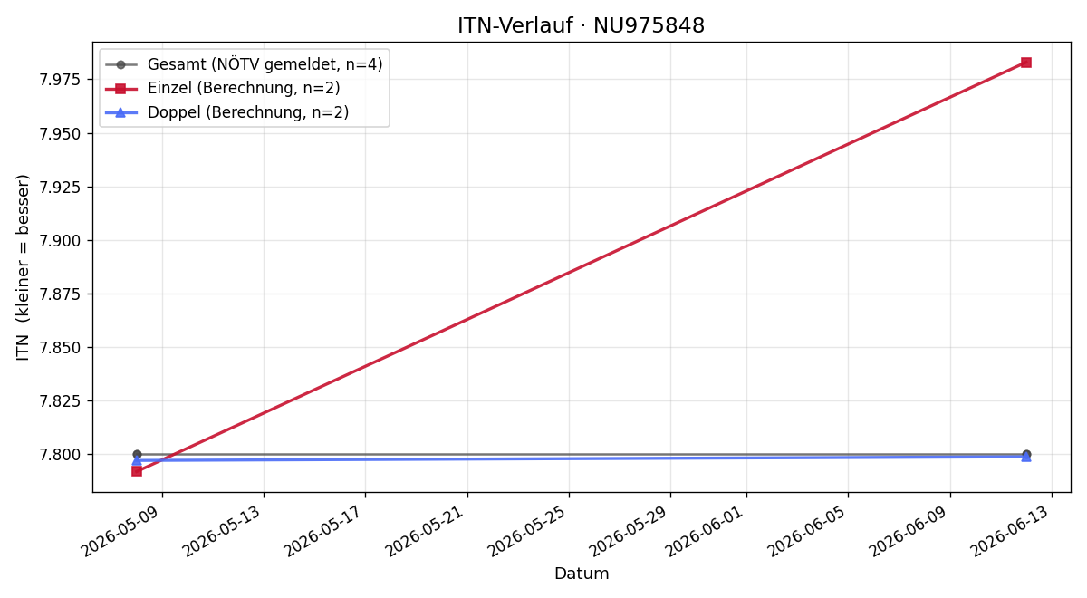 ITN-Verlauf Jean Saint-Geours