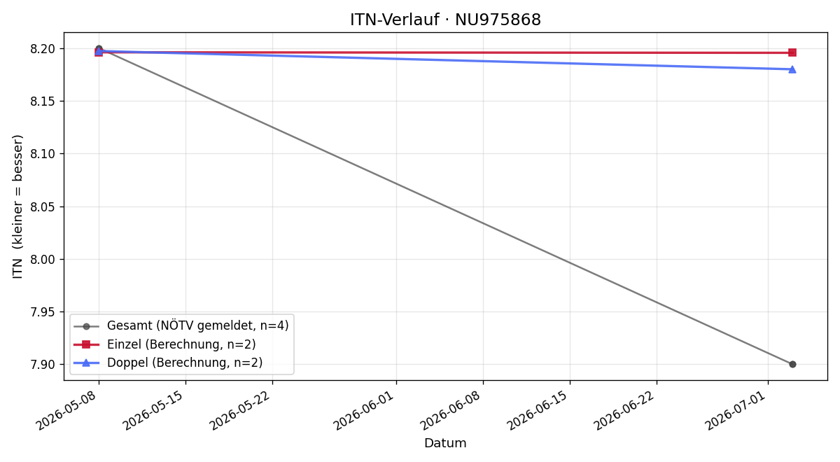 ITN-Verlauf Yagshimyrat Annamyradov